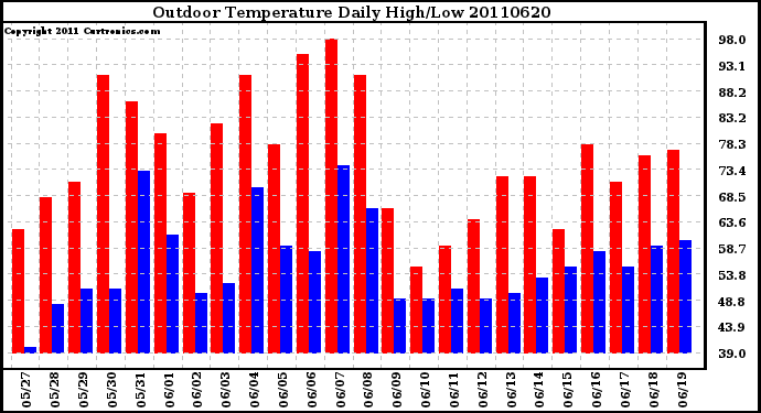 Milwaukee Weather Outdoor Temperature Daily High/Low