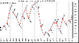 Milwaukee Weather Outdoor Temperature Daily High