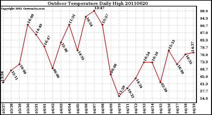 Milwaukee Weather Outdoor Temperature Daily High