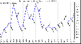 Milwaukee Weather Outdoor Temperature Daily Low