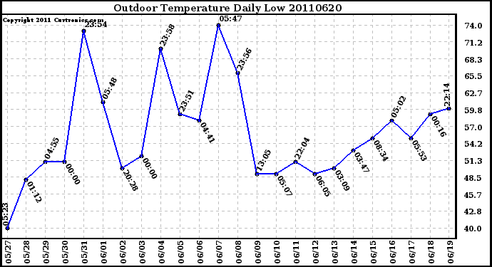 Milwaukee Weather Outdoor Temperature Daily Low