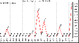 Milwaukee Weather Rain (By Day) (inches)