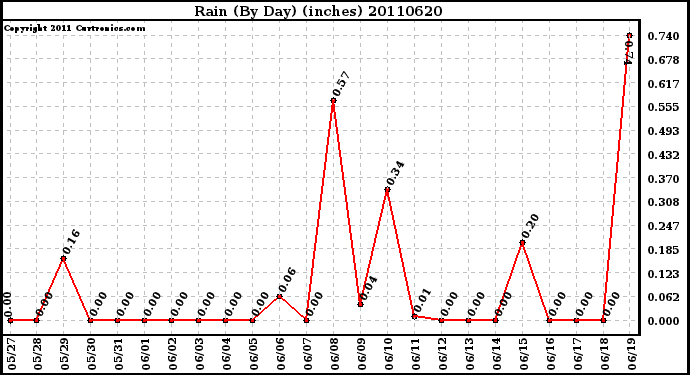 Milwaukee Weather Rain (By Day) (inches)