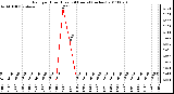 Milwaukee Weather Rain per Hour (Last 24 Hours) (inches)