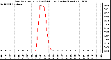 Milwaukee Weather Rain Rate per Hour (Last 24 Hours) (Inches/Hour)