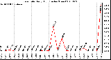 Milwaukee Weather Rain Rate Daily High (Inches/Hour)