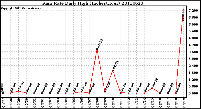 Milwaukee Weather Rain Rate Daily High (Inches/Hour)