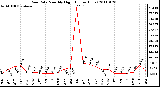 Milwaukee Weather Rain Rate Monthly High (Inches/Hour)