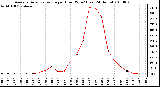 Milwaukee Weather Average Solar Radiation per Hour W/m2 (Last 24 Hours)