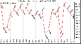 Milwaukee Weather Solar Radiation Daily High W/m2