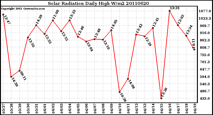 Milwaukee Weather Solar Radiation Daily High W/m2