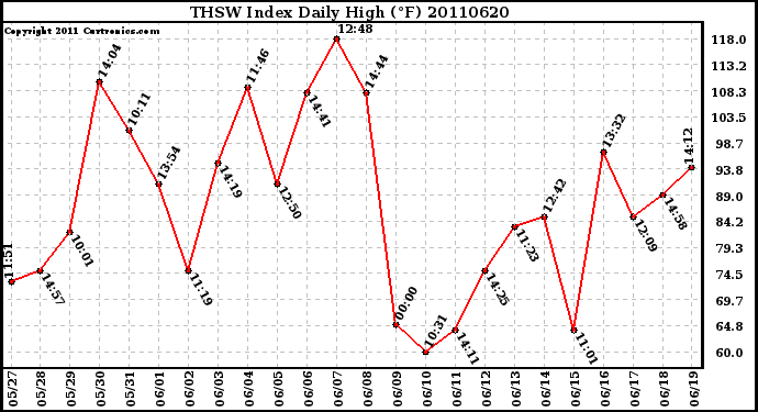 Milwaukee Weather THSW Index Daily High (F)