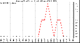 Milwaukee Weather Average Wind Speed (Last 24 Hours)