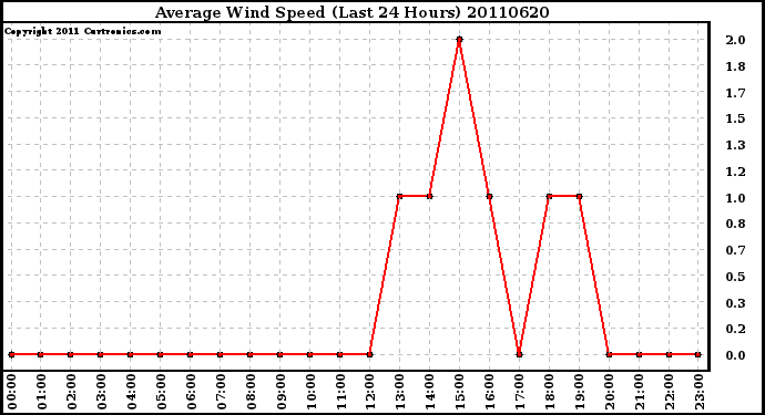 Milwaukee Weather Average Wind Speed (Last 24 Hours)