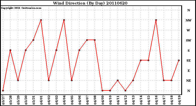 Milwaukee Weather Wind Direction (By Day)