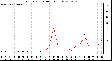 Milwaukee Weather Wind Direction (Last 24 Hours)