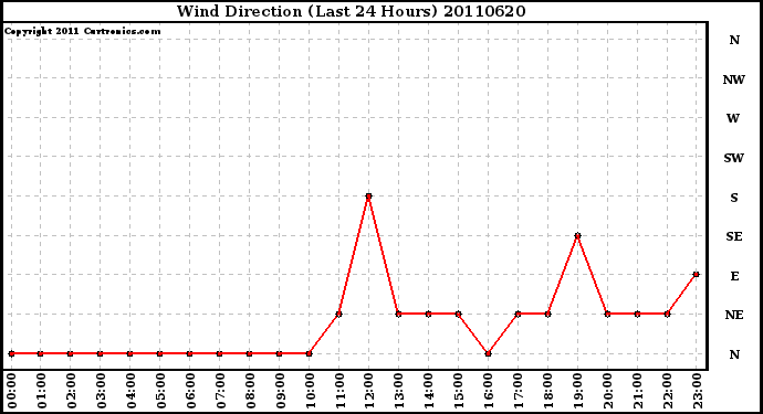 Milwaukee Weather Wind Direction (Last 24 Hours)