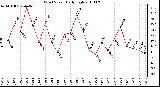 Milwaukee Weather Wind Speed Daily High