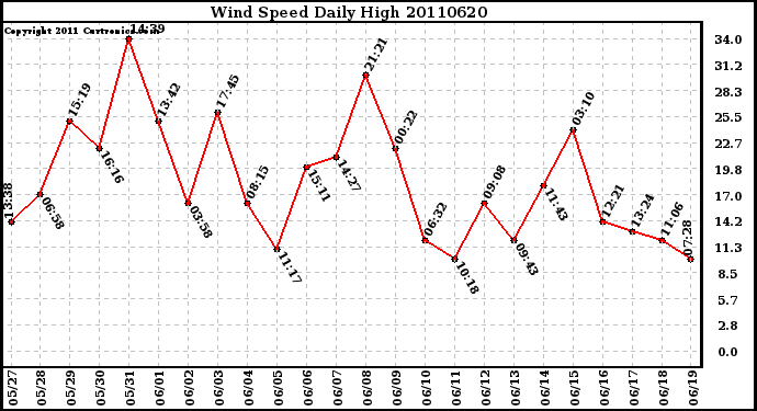 Milwaukee Weather Wind Speed Daily High