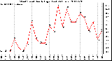 Milwaukee Weather Wind Speed Hourly High (Last 24 Hours)