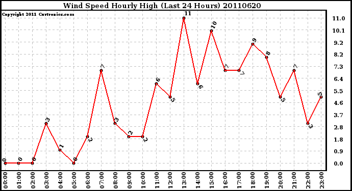 Milwaukee Weather Wind Speed Hourly High (Last 24 Hours)