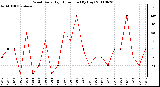 Milwaukee Weather Wind Daily High Direction (By Day)