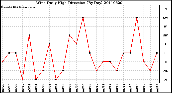 Milwaukee Weather Wind Daily High Direction (By Day)