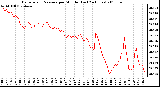 Milwaukee Weather Barometric Pressure per Minute (Last 24 Hours)