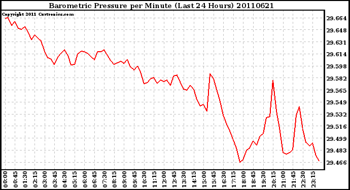 Milwaukee Weather Barometric Pressure per Minute (Last 24 Hours)