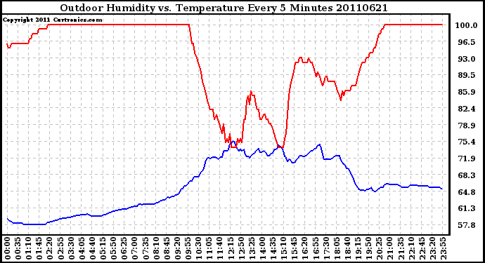 Milwaukee Weather Outdoor Humidity vs. Temperature Every 5 Minutes