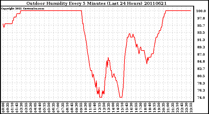 Milwaukee Weather Outdoor Humidity Every 5 Minutes (Last 24 Hours)