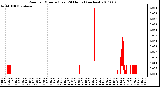 Milwaukee Weather Rain per Minute (Last 24 Hours) (inches)