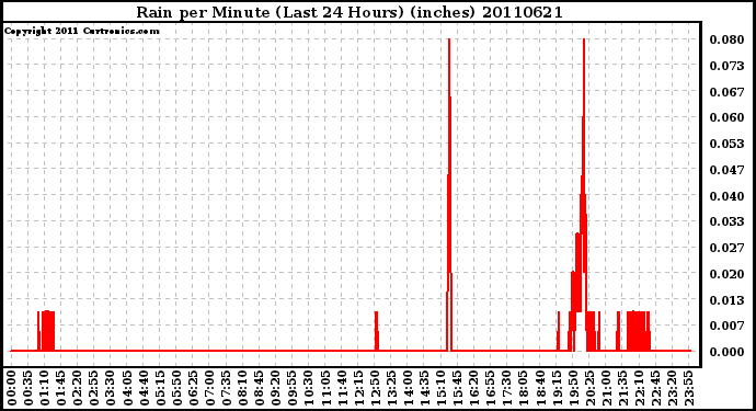 Milwaukee Weather Rain per Minute (Last 24 Hours) (inches)