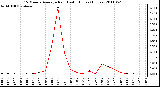 Milwaukee Weather 15 Minute Average Rain Last 6 Hours (Inches)