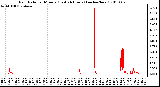 Milwaukee Weather Rain Rate per Minute (Last 24 Hours) (inches/hour)