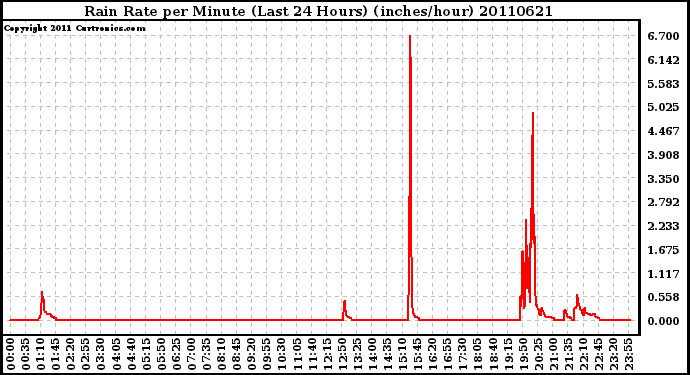 Milwaukee Weather Rain Rate per Minute (Last 24 Hours) (inches/hour)