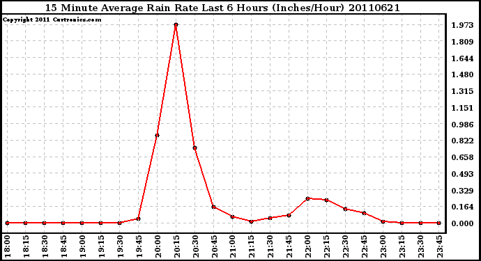 Milwaukee Weather 15 Minute Average Rain Rate Last 6 Hours (Inches/Hour)