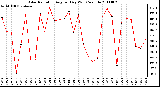 Milwaukee Weather Solar Radiation Avg per Day W/m2/minute