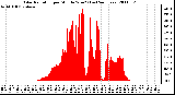 Milwaukee Weather Solar Radiation per Minute W/m2 (Last 24 Hours)