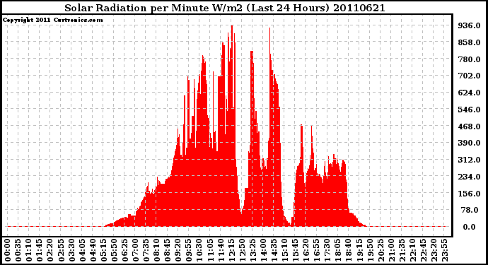 Milwaukee Weather Solar Radiation per Minute W/m2 (Last 24 Hours)