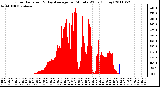 Milwaukee Weather Solar Radiation & Day Average per Minute W/m2 (Today)