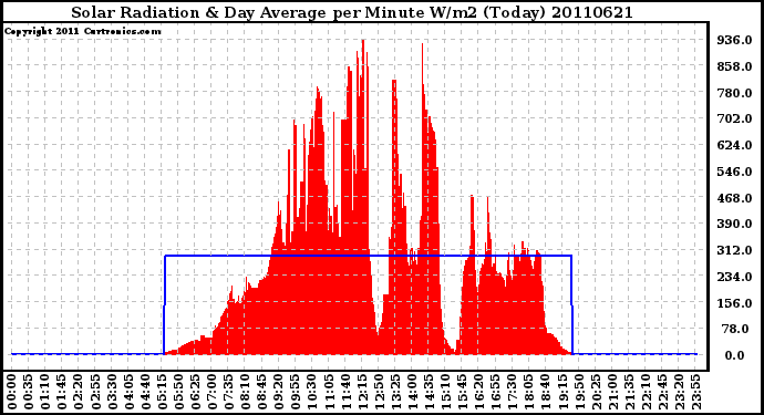 Milwaukee Weather Solar Radiation & Day Average per Minute W/m2 (Today)