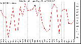 Milwaukee Weather Solar Radiation per Day KW/m2