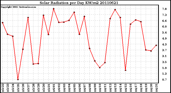 Milwaukee Weather Solar Radiation per Day KW/m2