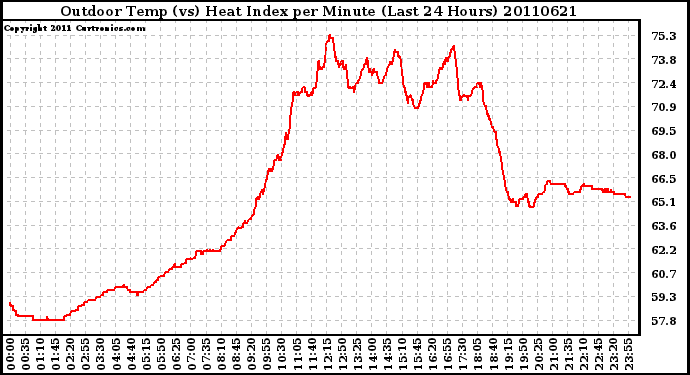 Milwaukee Weather Outdoor Temp (vs) Heat Index per Minute (Last 24 Hours)