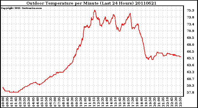 Milwaukee Weather Outdoor Temperature per Minute (Last 24 Hours)