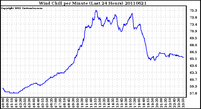 Milwaukee Weather Wind Chill per Minute (Last 24 Hours)