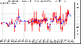 Milwaukee Weather Normalized and Average Wind Direction (Last 24 Hours)