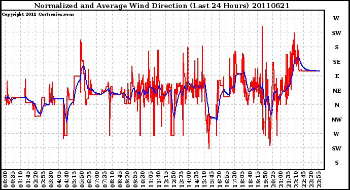 Milwaukee Weather Normalized and Average Wind Direction (Last 24 Hours)