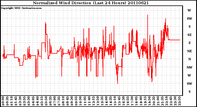 Milwaukee Weather Normalized Wind Direction (Last 24 Hours)